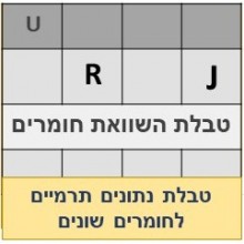 טבלת השוואה נתונים תרמיים חומרים שונים