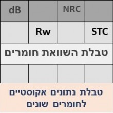 טבלת השוואת נתונים אקוסטים של חומרי בידוד