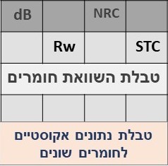 טבלת השוואת נתונים אקוסטיים של חומרים שונים